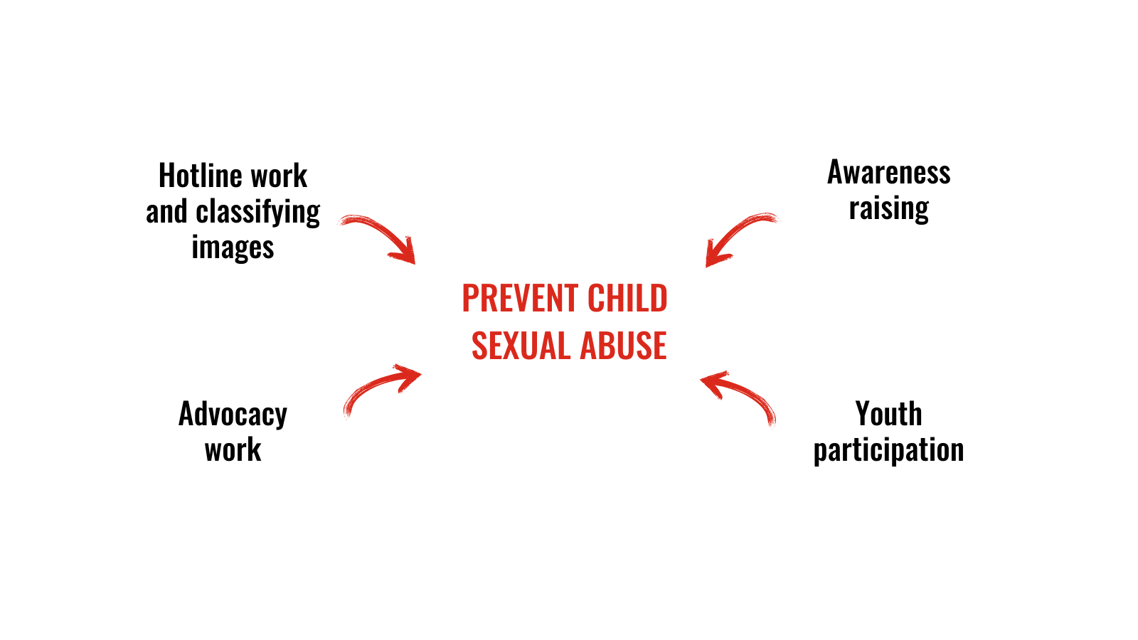The functions of Nettivihje Hotline as a diagram. The diagram has four parts: 1. Hotline work and image-classifying work. 2. Awareness raising. 3. Advocacy work. 4. Youth participation. In the diagram, the goal is: prevent child sexual abuse.