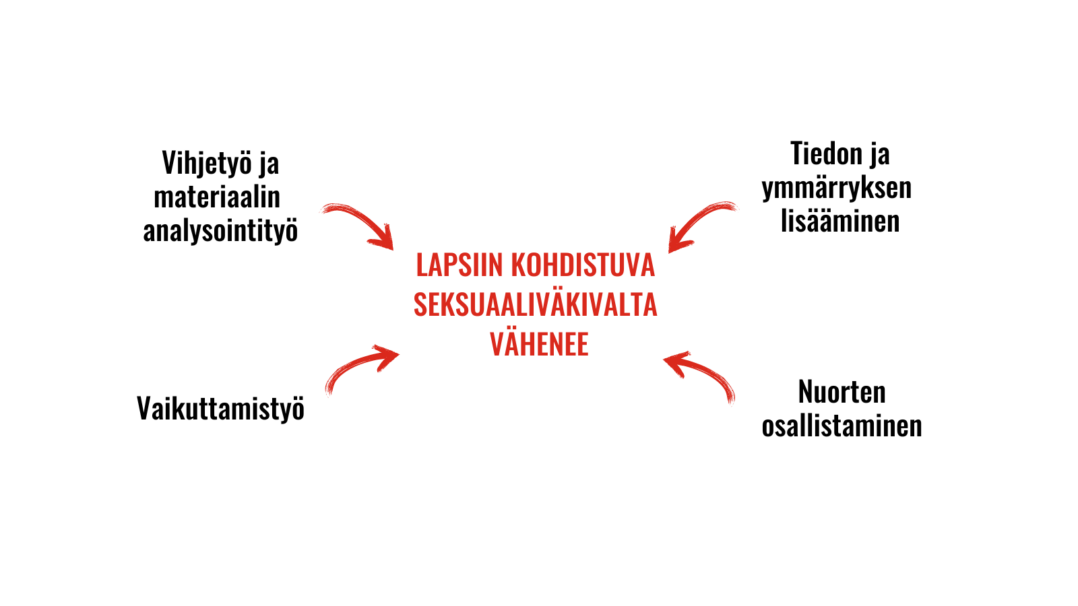 Nettivihjeen toiminnot kaaviona. Kaaviossa neljä osaa: 1. Vihjetyö ja materiaalin analysointityö. 2. Tiedon ja ymmärryksen lisääminen. 3. Vaikuttamistyö. 4. Nuorten osallistuminen. Kaaviossa tavoitteena: lasten kokema seksuaaliväkivalta vähenee.